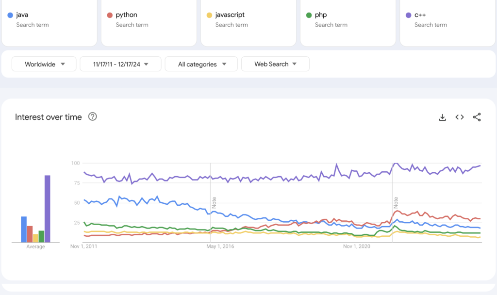 Most Popular Programming Languages According to Google Trends